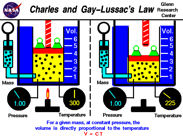 Charles' and Gay–Lussac's Law
