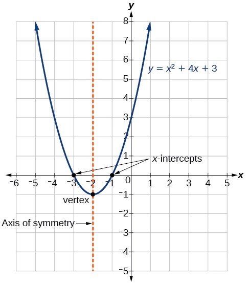 Symmetry Parabola