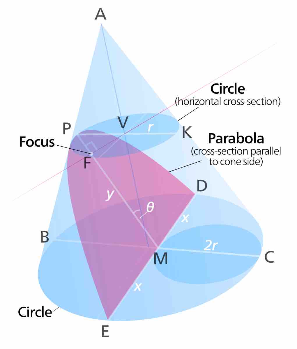 Parabolic conic section