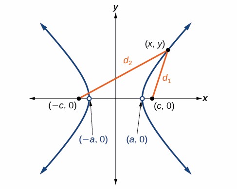 Diagram of a hyperbola