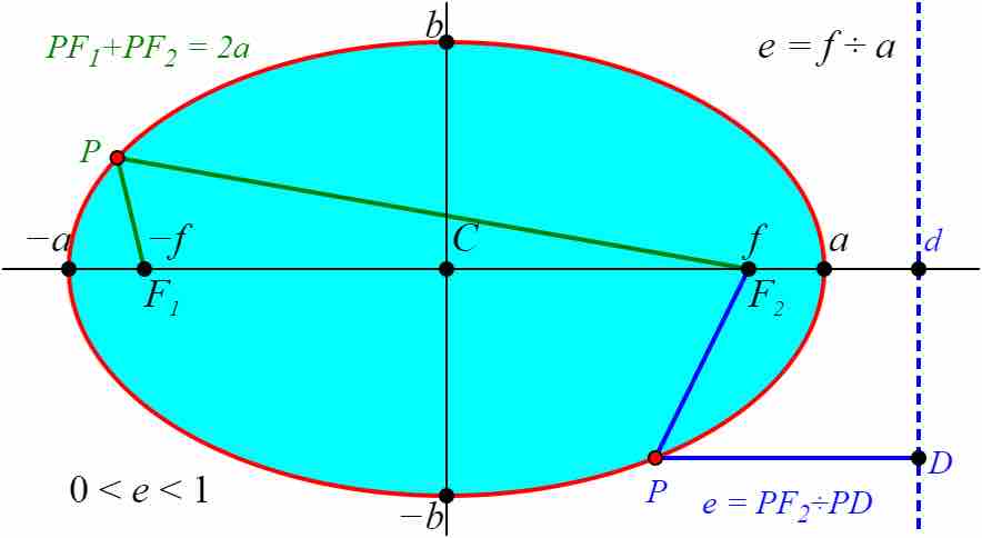 Diagram of an ellipse