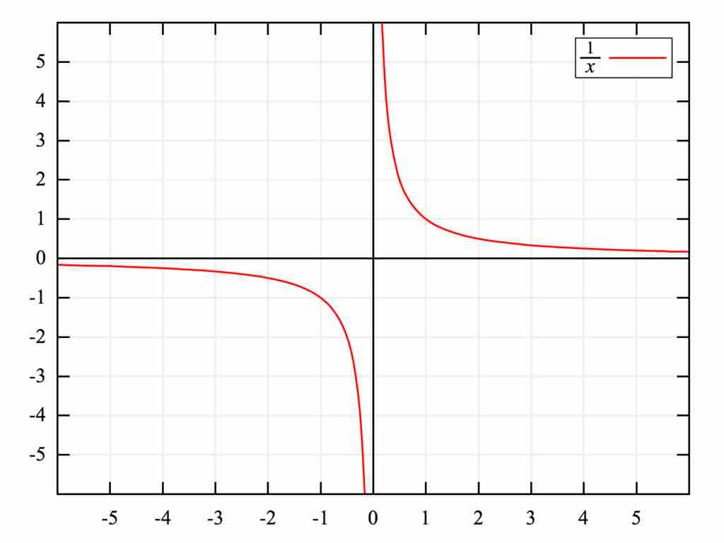 Graph of $f(x) = 1/x$