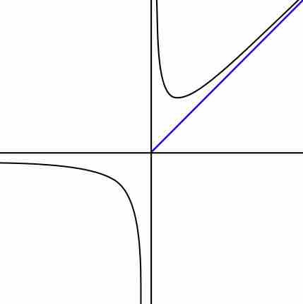 Graph with asymptotes