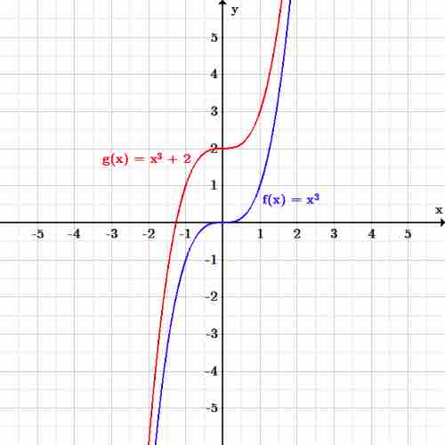 Graph of a function being translated