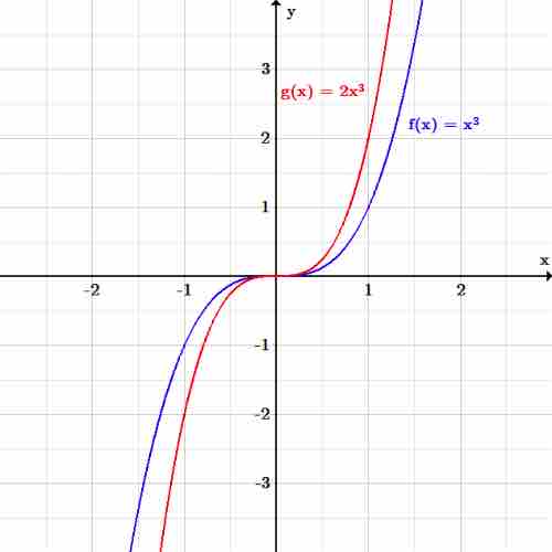 Graph of a function being scaled