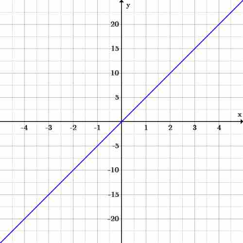 Distance and time graph