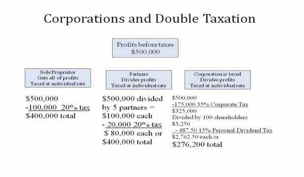 Corporations and Double Taxation