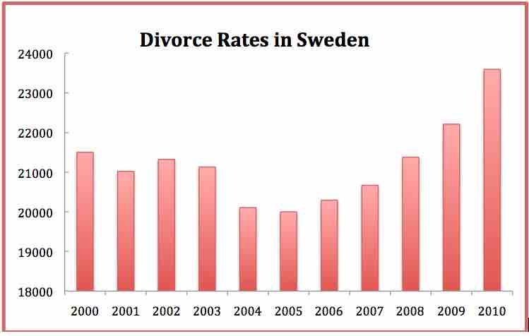 Divorce Rates in Sweeden