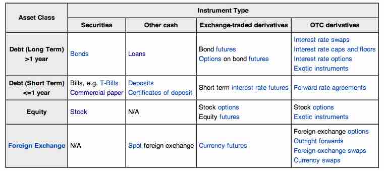 Different Financial Instruments
