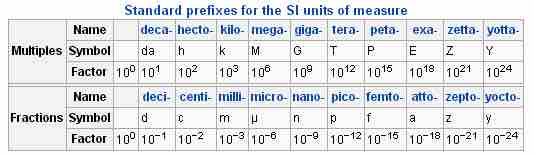 Prefixes for SI units