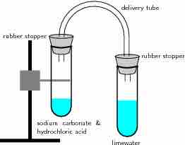 Reaction of acids with carbonates