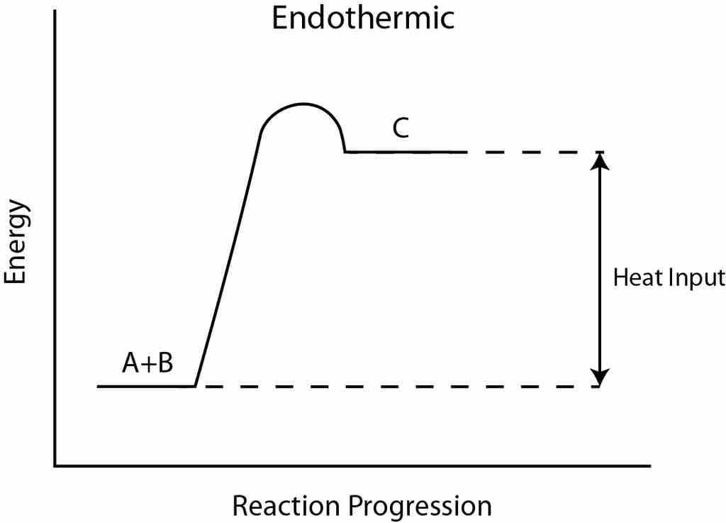 Endothermic reaction