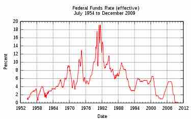 Federal fund rates