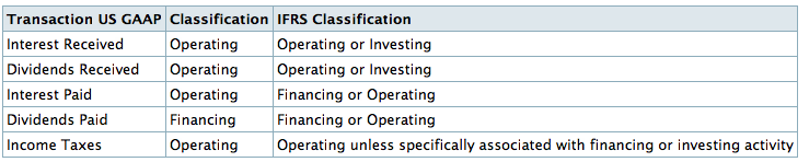 US GAAP vs. IFRS Cash Flow Classification