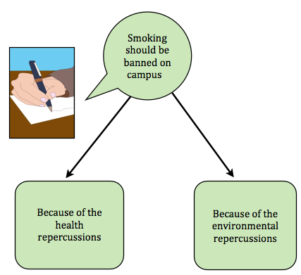Diagram: argument with two main points