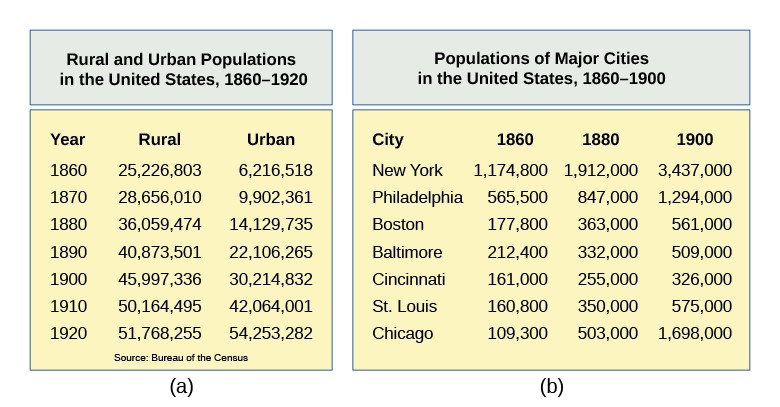 Two panels show the growth of urban populations in the United States. Panel (a) illustrates the shift of the majority of the population from a rural to an urban setting in the years 1860–1920. Panel (b) shows significant population growth in New York, Philadelphia, Boston, Baltimore, Cincinnati, St. Louis, and Chicago in the years 1860–1900