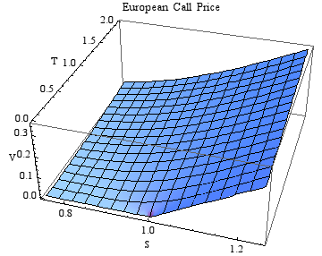 European Call Surface