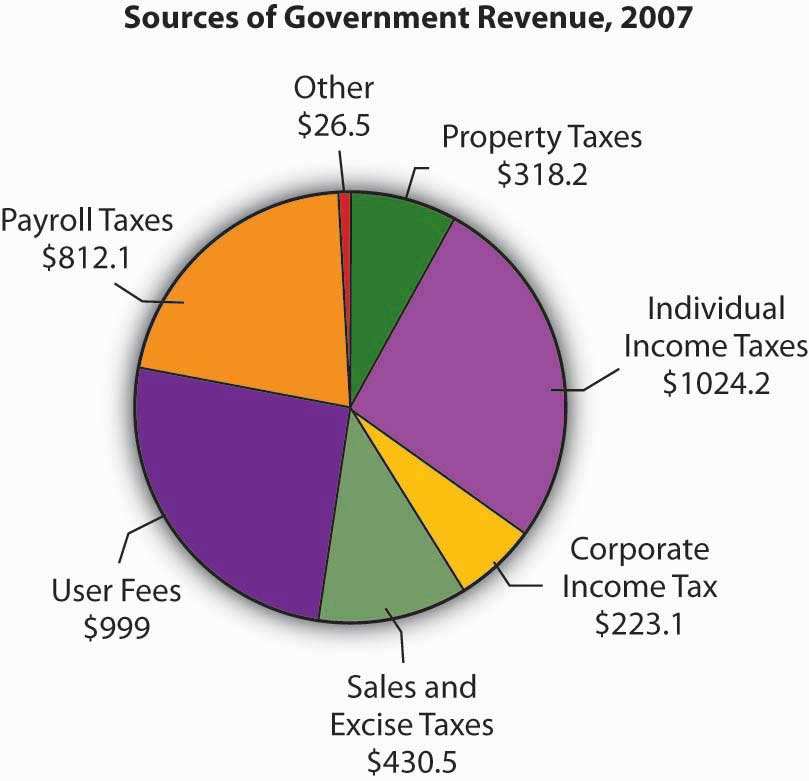 Pie Chart with Sources of Government Revenue