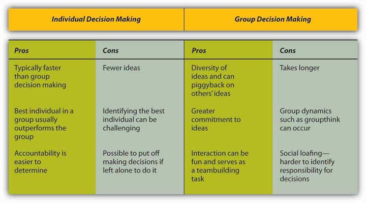 Advantages and Disadvantages of Different Levels of Decision Making
