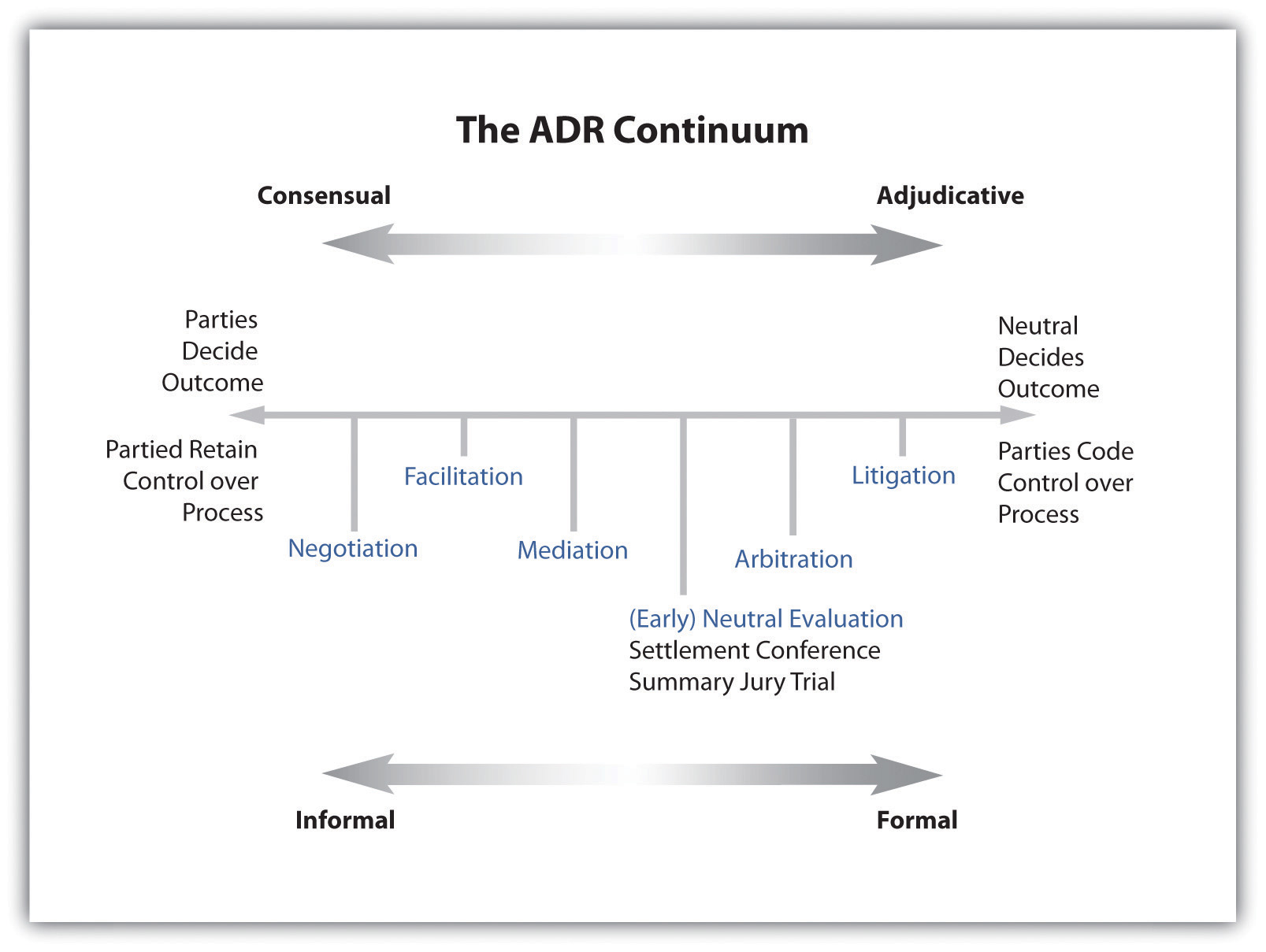A Continuum of Different ADR Methods