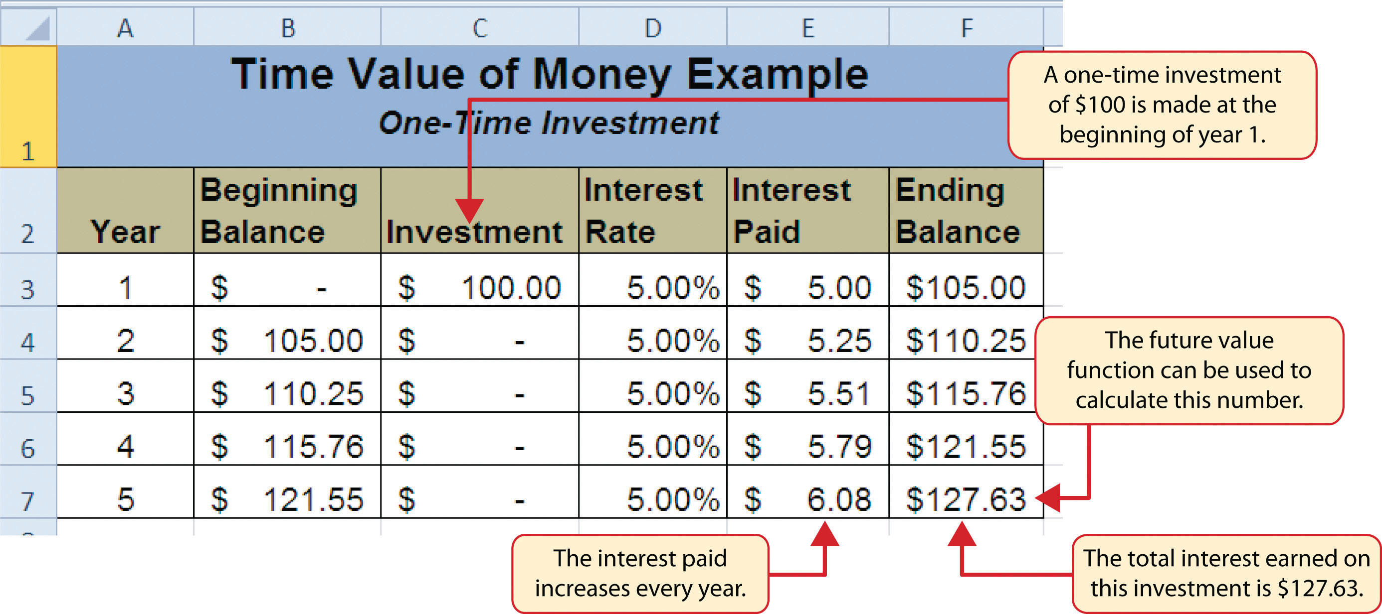 Time Value of Money Example for a One-Time Investment