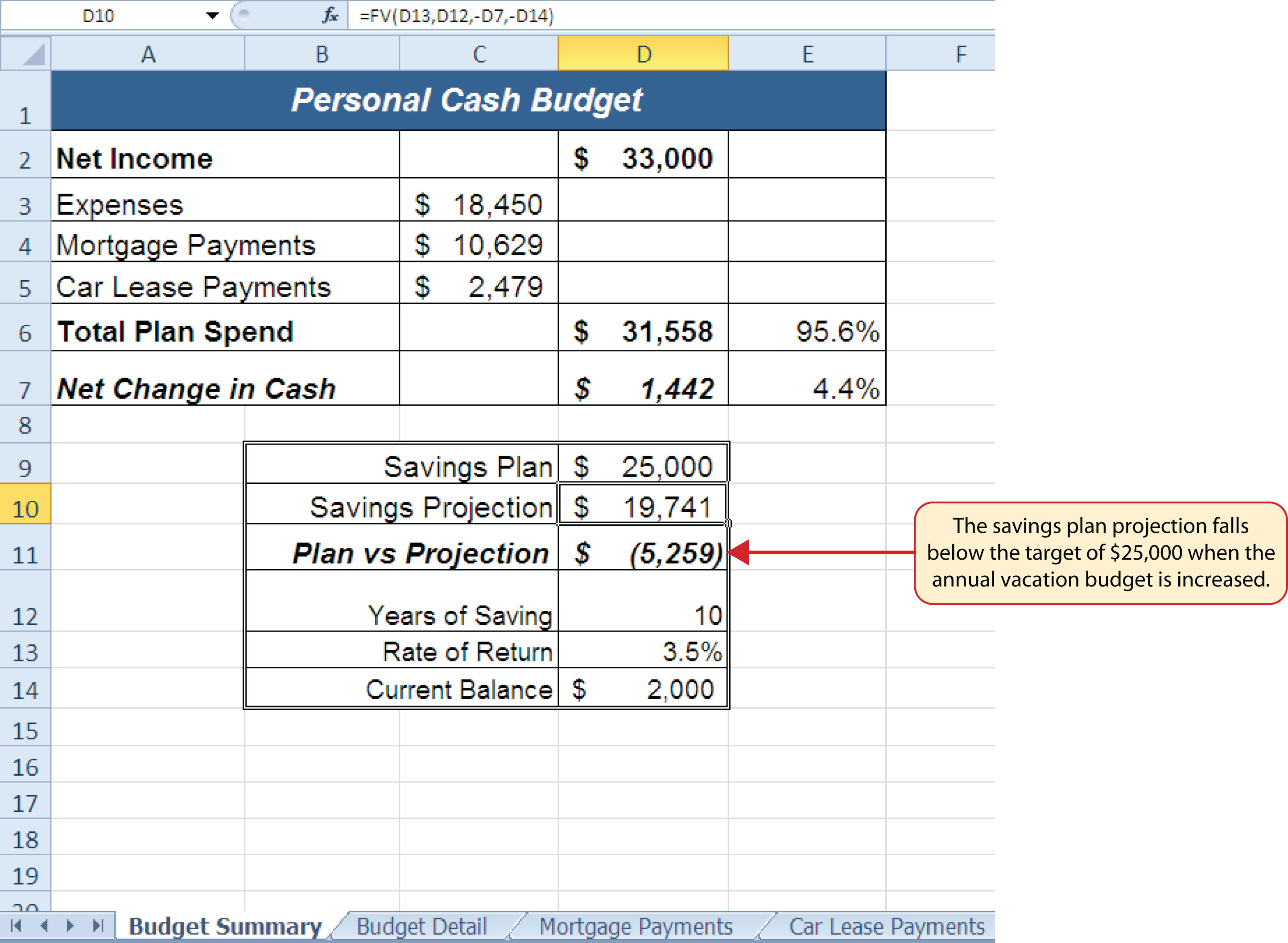 Budget Summary Worksheet after Changing the Annual Vacation Budget