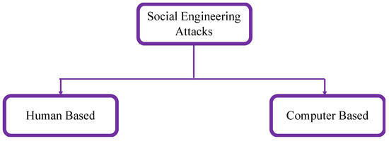 Figure 2. Social engineering attacks classification.