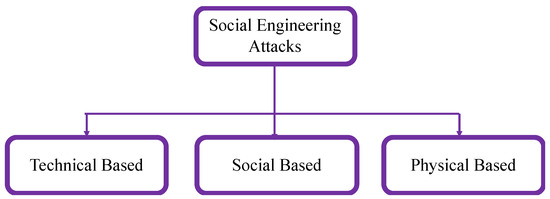  Figure 3. Social engineering attacks classification.