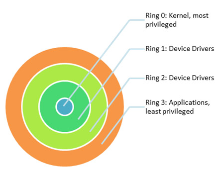 Figure 2 – Rings of protection