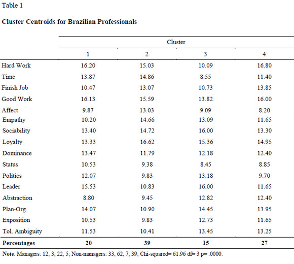 Cluster Centroids for Brazilian Professionals