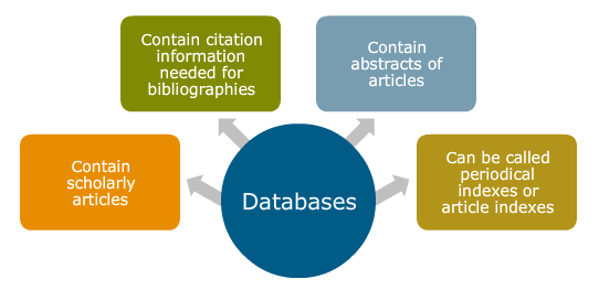 Text bubbles showing that Databases contain scholarly articles, contain citation information needed for bibliographies, contain abstracts of articles, and can be called periodical indexes or article indexes