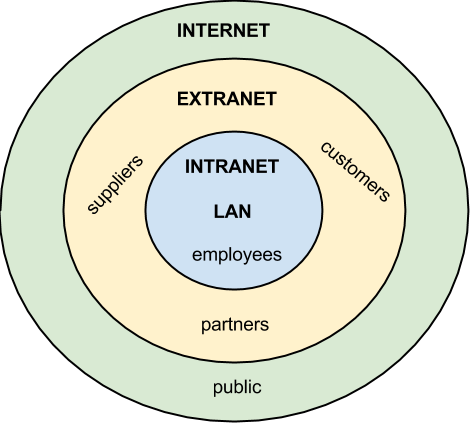 scope of business networks