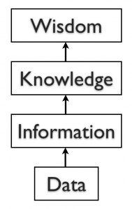 diagram: wisdom knowledge information data