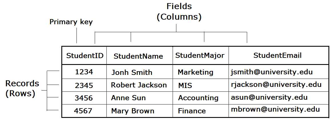 Rows and Columns in a table (image)
