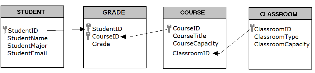 Tables of the student database

