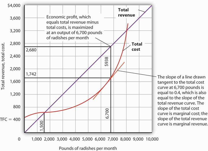 figure 9.4