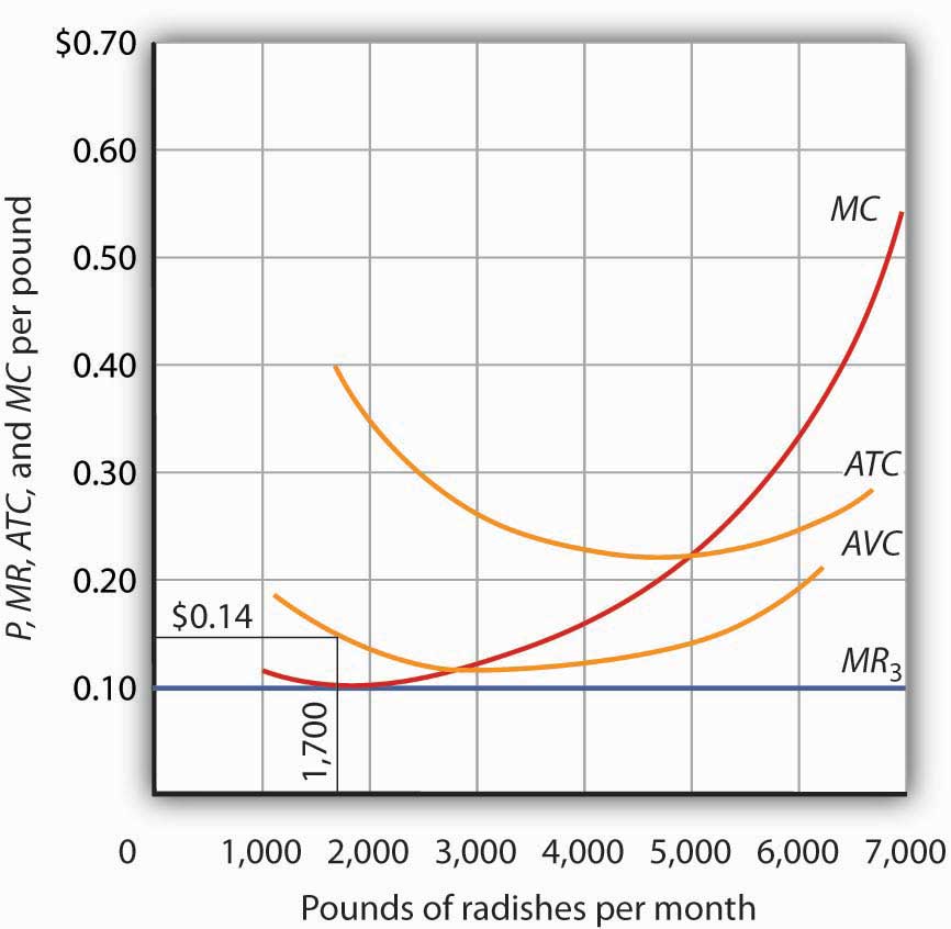 figure 9.7