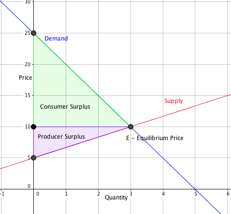 Supply crosses the vertical axis at (0,5) and has a slope of 3/5. Demand curve crosses the vertical axis at (0,25) and has a 