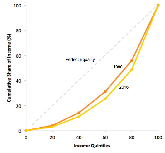The graph shows an upward sloping dashed plum line labeled Perfect equality extending from the origin to the point (100, 100%