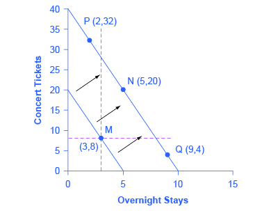 The graph's various points represent which good is viewed as inferior. The first solid downward sloping line represents the o