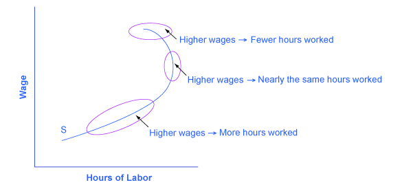 The graph shows that the labor-leisure budget constraint can be influenced in several ways based on higher wages and the numb