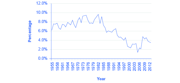 The graph shows that since the 1980s, people have begun to save much less of their earnings. In 1982, the percentage of incom