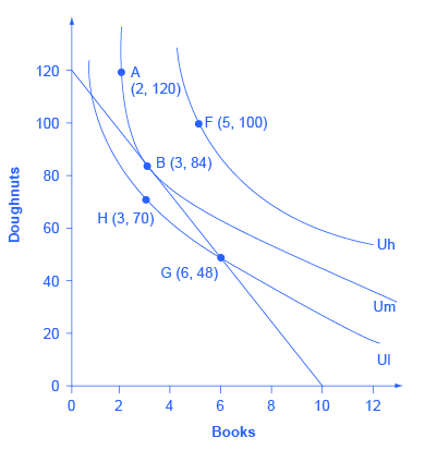 The graph shows indifferences curves Ul, Um, and Uh which highlight the following choices based on her options of books (the 