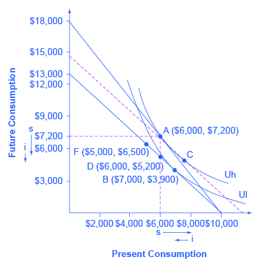 The graph shows the indifference curve and an intertemporal budget constraint.