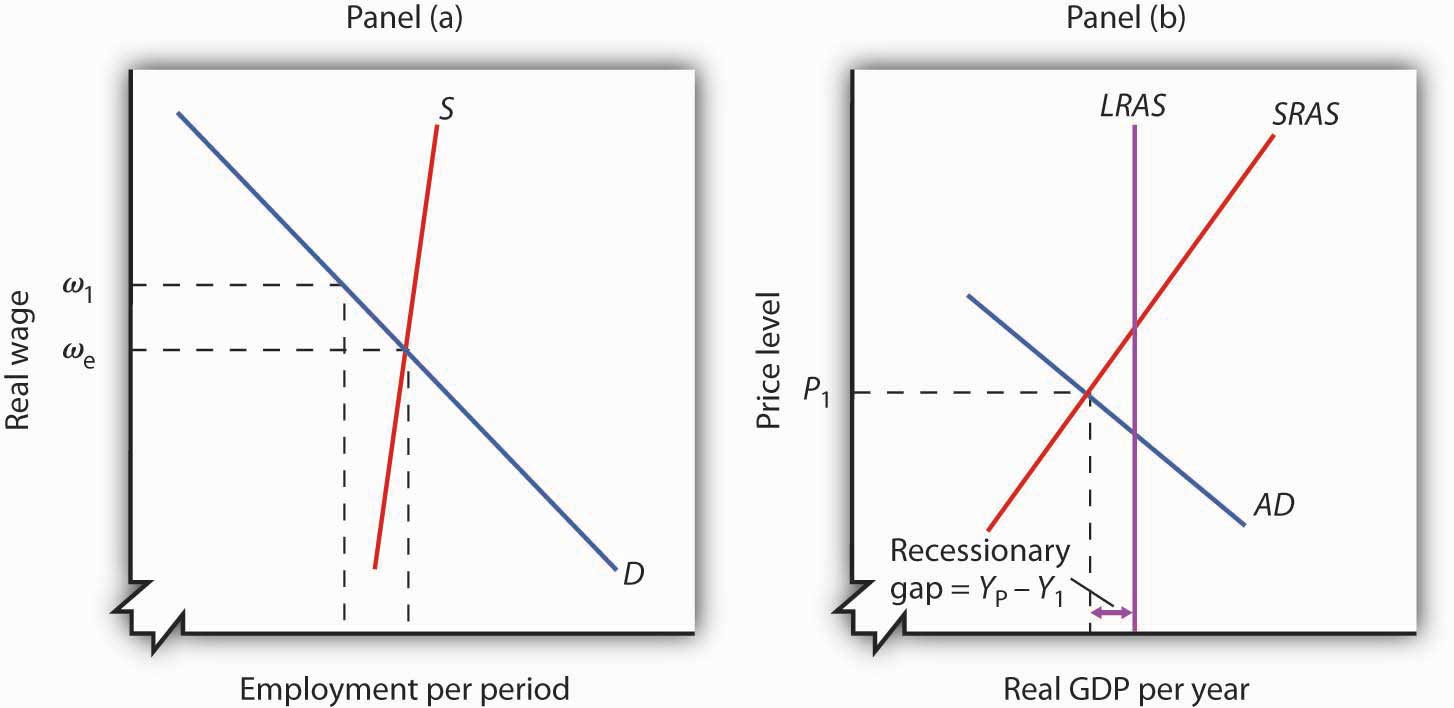 Figure 7.10 A Recessionary Gap