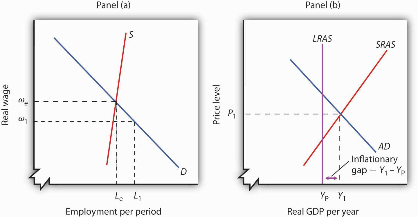Figure 7.11 An Inflationary Gap