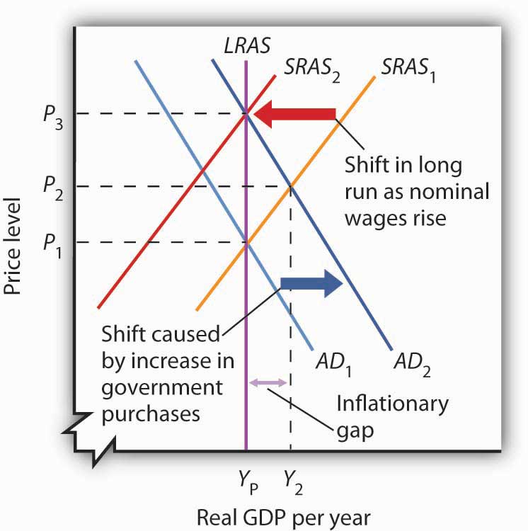 Figure 7.12 Long-Run Adjustment to an Inflationary Gap
