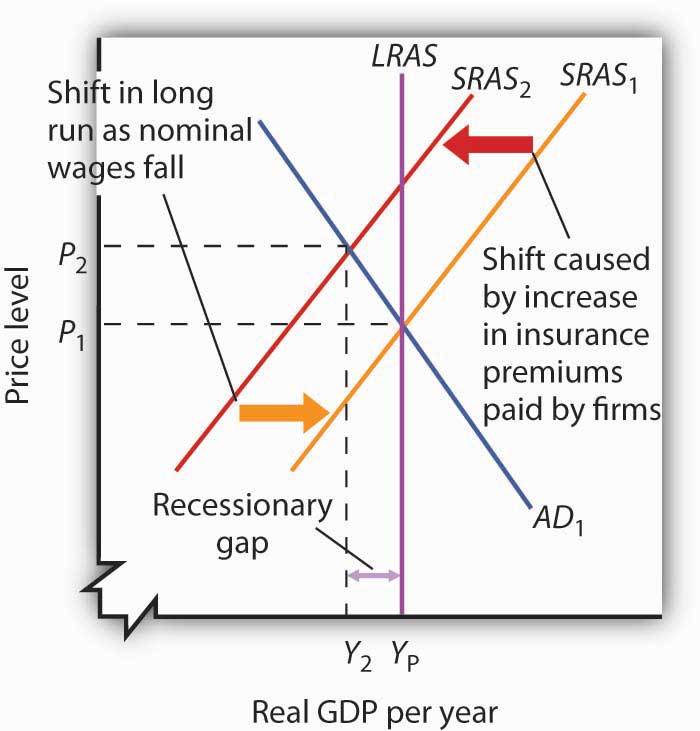 Figure 7.13 Long-Run Adjustment to a Recessionary Gap