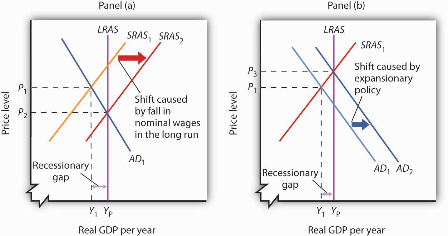 Figure 7.14 Alternatives in Closing a Recessionary Gap