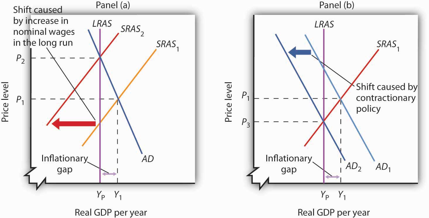 Figure 7.15 Alternatives in Closing an Inflationary Gap